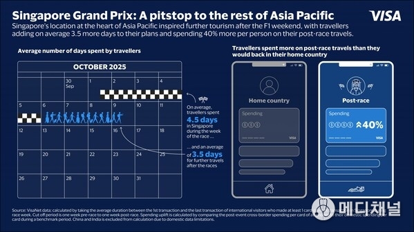 Travellers added on average 3.5 more days to their trip after the Singapore Grand Prix, and spent 40% more per person than they would back home