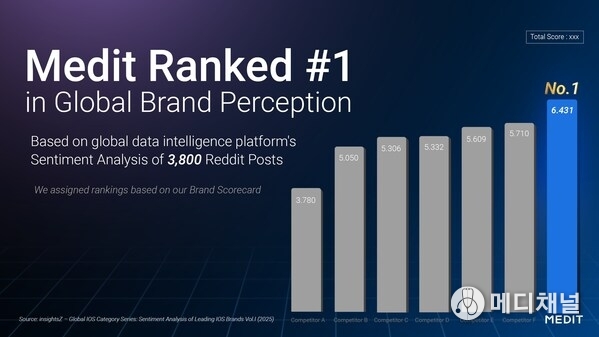 Medit recognized as the top brand in a global brand perception study by an external insights agency