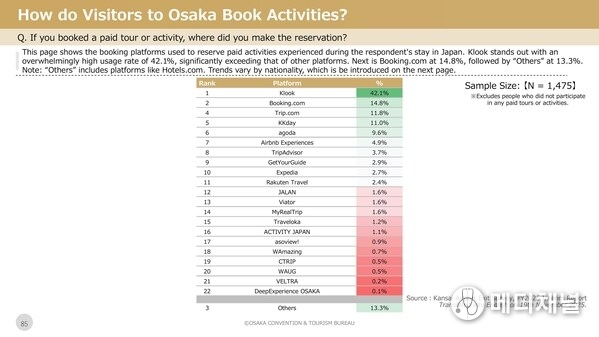 Slide 85 from Kansai Airport Exit Survey 2025: Interim Report published in October 2025