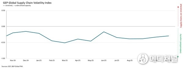 Interpreting the data: Index > 0, supply chain capacity is being stretched. The further above 0, the more stretched supply chains are. Index < 0, supply chain capacity is being underutilized. The further below 0, the more underutilized supply chains are.