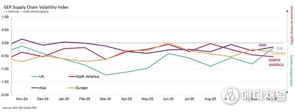 Interpreting the data: Index > 0, supply chain capacity is being stretched. The further above 0, the more stretched supply chains are. Index < 0, supply chain capacity is being underutilized. The further below 0, the more underutilized supply chains are.