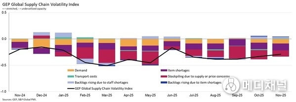 GEP Global Supply Chain Volatility Index Nov 2025