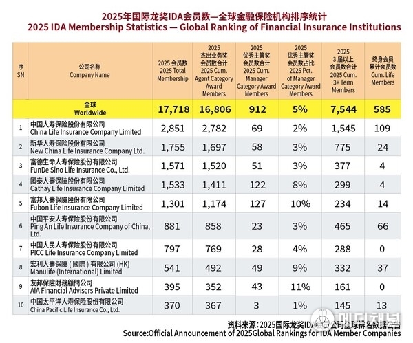 2025 IDA Membership Statistics — Global Rankings of Member Companies
